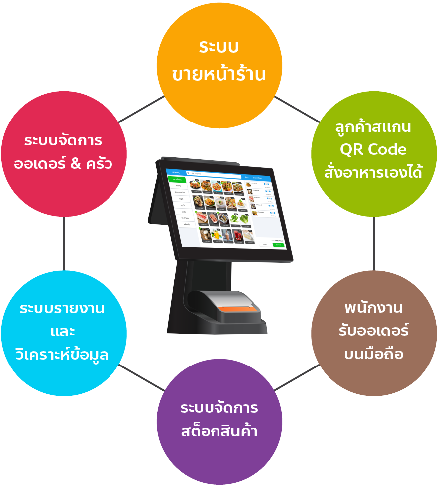 ฟีเจอร์เด่นของ Deltafood Lite ระบบจัดการร้านอาหารครบวงจร
